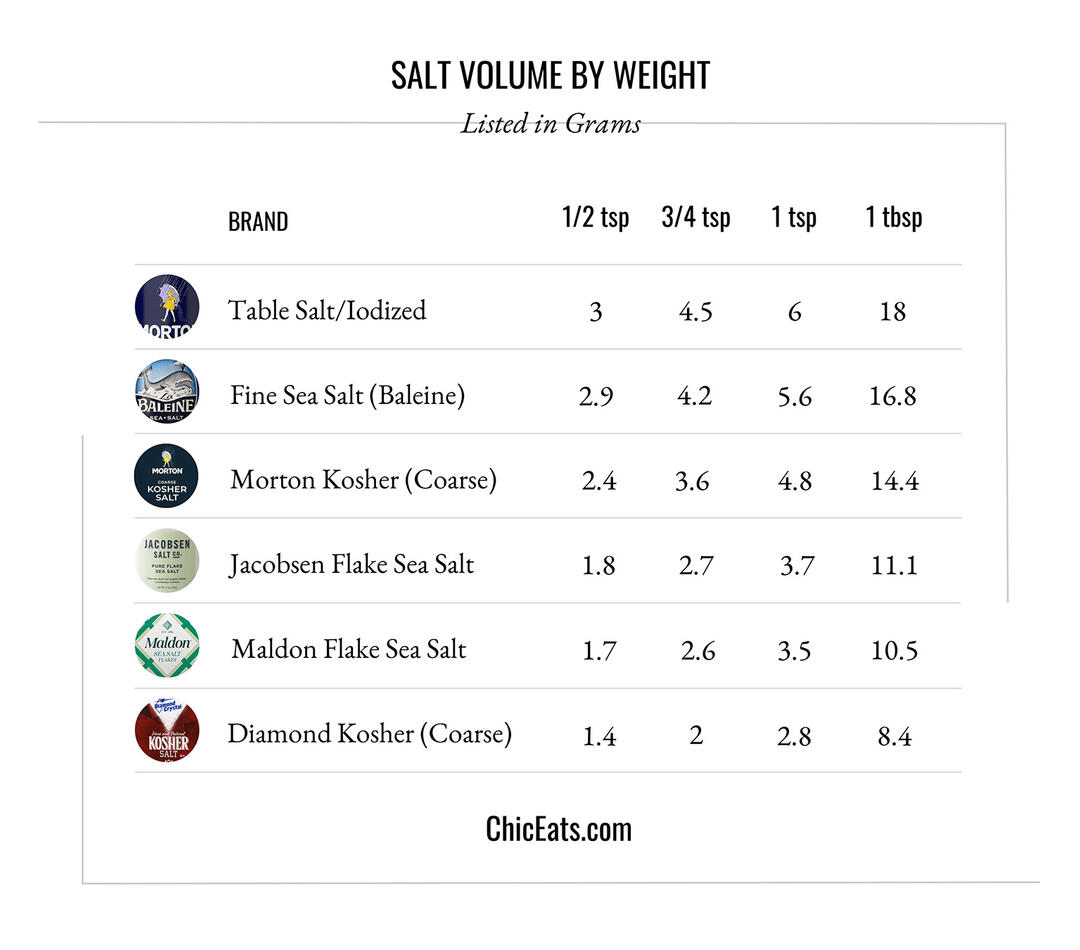 Chart explaining salt volume by weight for different brands including Morton, Diamond, and iodized table.